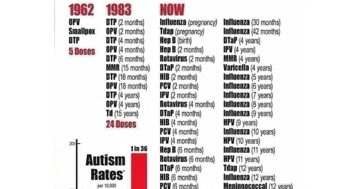 Calendário vacinal nos EUA cresce de 5 para 72 doses; Aumento do autismo levanta questionamentos