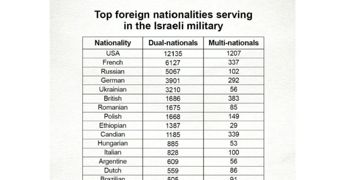 Mais de 50 mil com dupla cidadania combateram no IDF durante Gaza (2023-2025); 12.135 eram israelo-americanos e 900 israelo-italianos