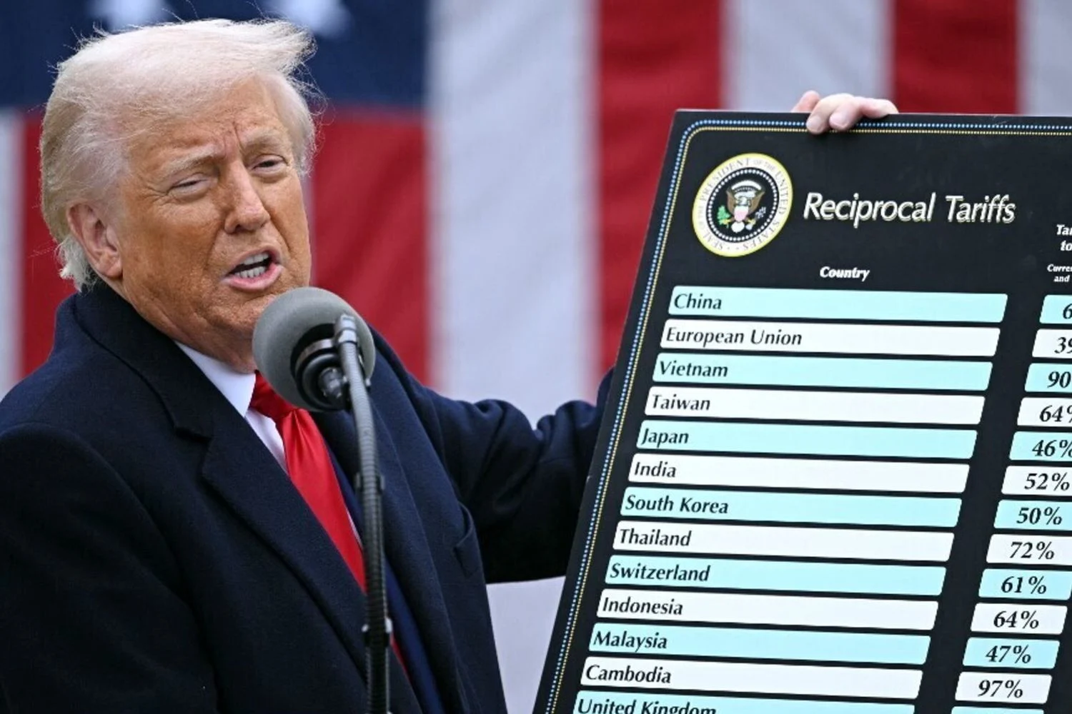 Novo mapa dos impostos comerciais: como a tarifa global de 15% de Trump redefine o comércio internacional