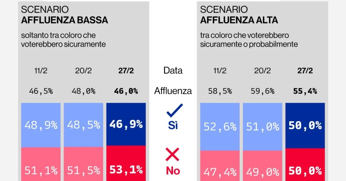 Sondagem YouTrend: com baixa participação o "No" lidera; empate com turno maior no referendo sobre a justiça