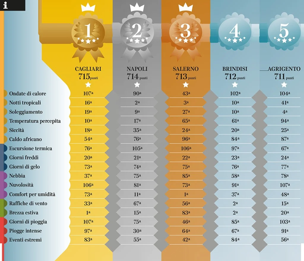 Indice di vivibilità climatica: la classifica delle città italiane con il clima migliore. Vince Cagliari — corriere.it