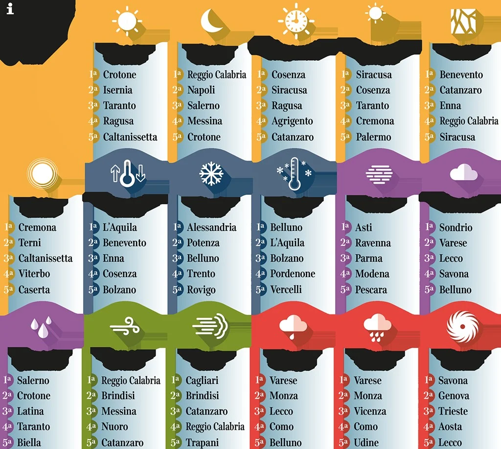 Indice di vivibilità climatica: la classifica delle città italiane con il clima migliore. Vince Cagliari — corriere.it