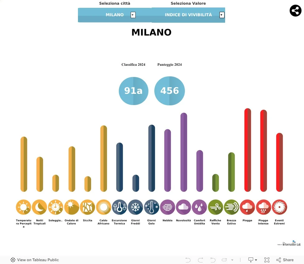Indice di vivibilità climatica: la classifica delle città italiane con il clima migliore. Vince Cagliari — corriere.it