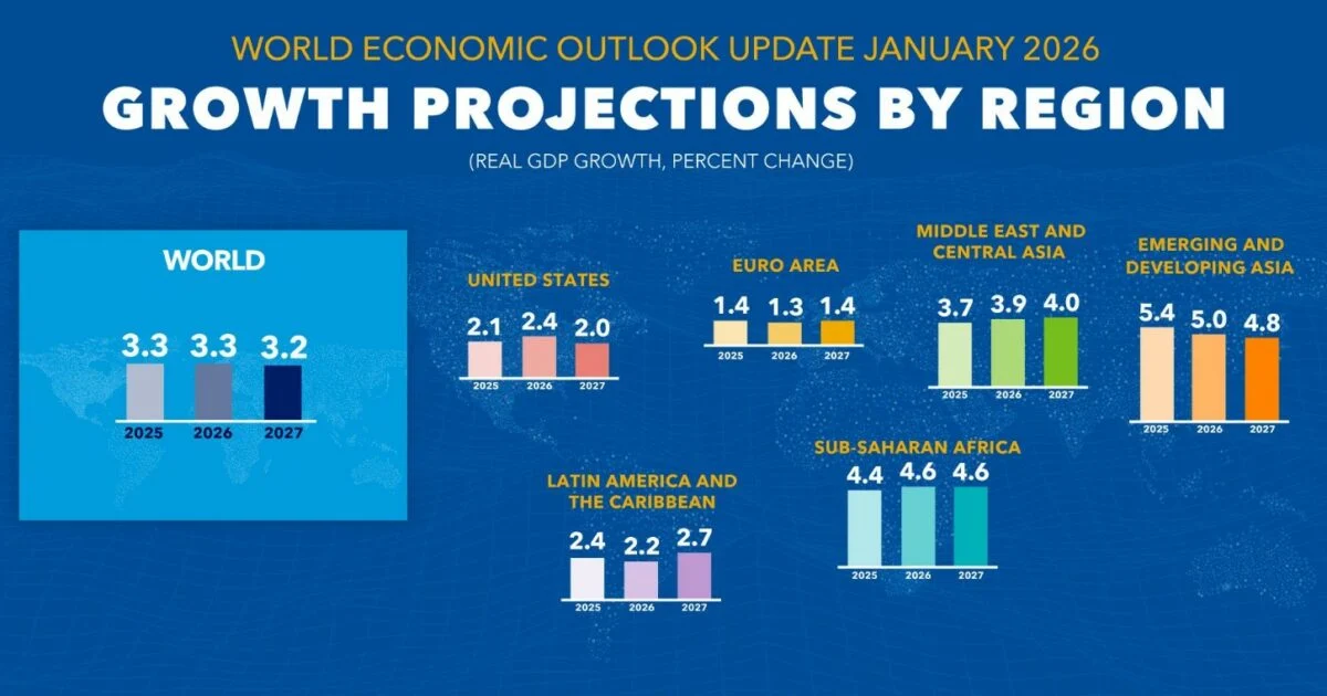 FMI eleva projeção de crescimento global para 2026, mas rebaixa a Itália que volta a ficar em último na UE